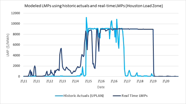 Houston LZ LMPs Comparison using Actual Data in UPLAN vs Real Time LMPs