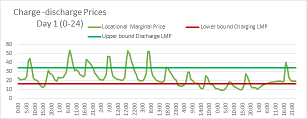 Charte - Discharge Prices